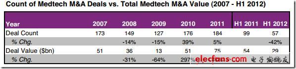圖 2007-2012年上半年醫(yī)療并購交易分析，來源：EvaluateMedtech，2012年9月28日（表）