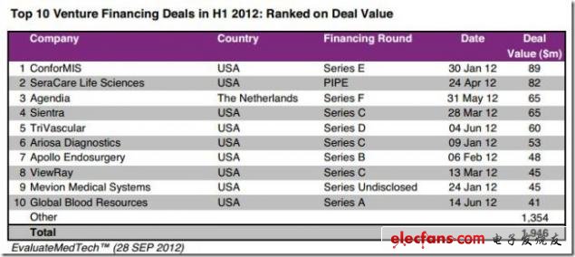 圖 2012年上半年風險融資交易額公司排名Top10，來源：EvaluateMedtech，2012年9月28日（表）