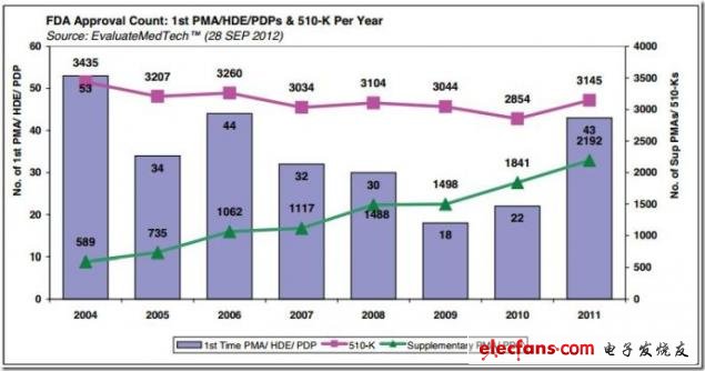圖 2004-2011年FDA器械類產(chǎn)品審批分析，來(lái)源：EvaluateMedtech，2012年9月28日