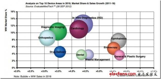 2018年10大設(shè)備領(lǐng)域市場份額及銷售增長分析，來源:EvaluateMedtech,2012年9月28日
