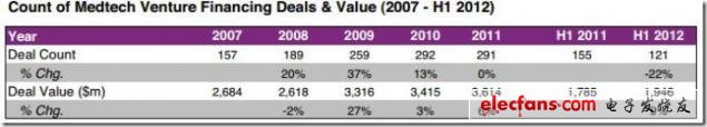 圖 2007年至2012年上半年風險融資交易及交易額，來源：EvaluateMedtech，2012年9月28日（表）