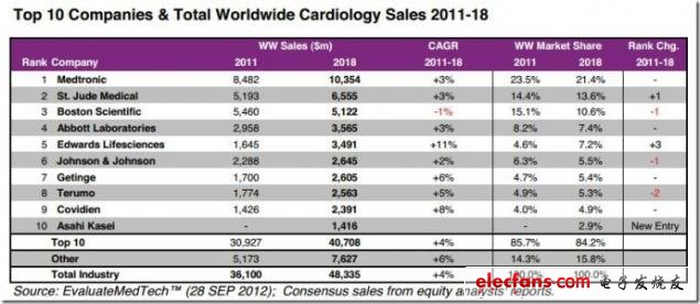 圖 2011-2018年全球Top10公司及全球銷售心臟病市場分析，來源：EvaluateMedtech，2012年9月28日