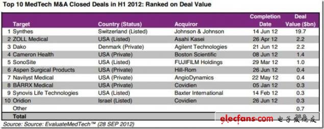 圖 2012年上半年醫(yī)療并購交易排名Top10，來源：EvaluateMedtech，2012年9月28日（表）