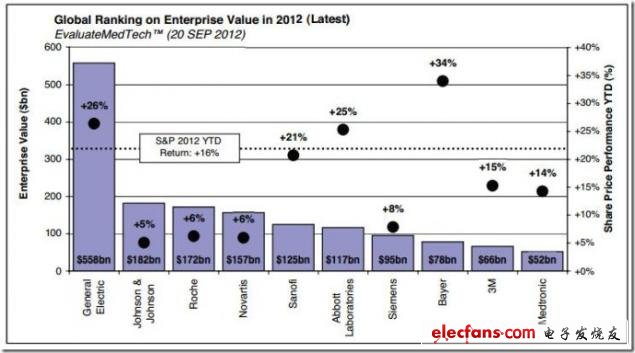 圖 2012年全球公司價值排名Top10，來源：EvaluateMedtech，2012年9月28日（表）