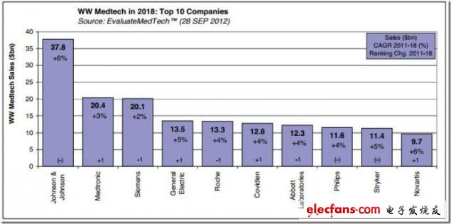 圖 2018年全球醫(yī)療技術(shù)領(lǐng)域銷售額Top10公司，來源：EvaluateMedtech，2012年9月28日