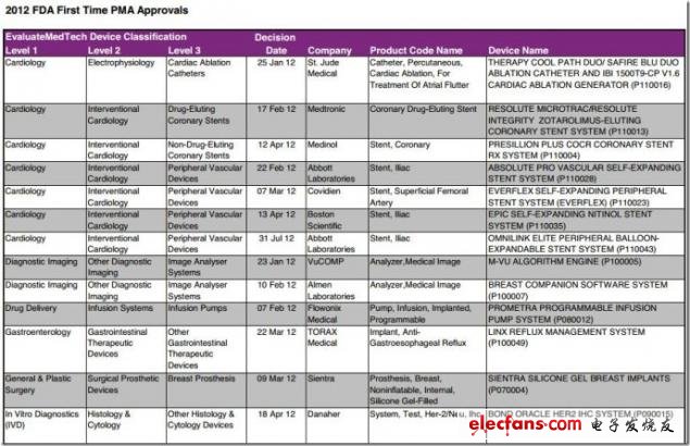 圖 2012年FDA首次PMA批準(zhǔn)，來源：EvaluateMedtech，2012年9月28日