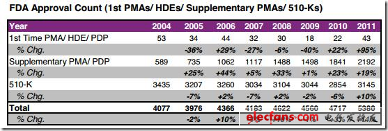 圖 2004-2011年FDA器械類產(chǎn)品審批分析，來(lái)源：EvaluateMedtech，2012年9月28日（表）