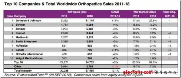 圖 2011-2018年全球Top10公司及全球銷售骨科市場分析，來源：EvaluateMedtech，2012年9月28日