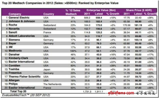 圖 2012年全球醫(yī)療技術公司排名Top20（根據公司價值），來源：EvaluateMedtech，2012年9月28日（表）