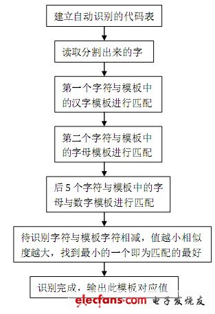 圖6 字符識別流程圖