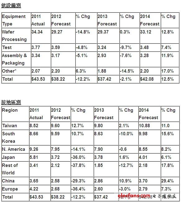 　*其它類別包括晶圓設備、光罩與晶圓製造設備等（金額和百分比之間可能因四捨五入而有不一致）