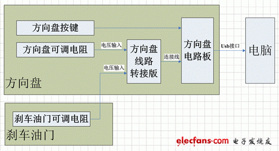 只要輸入一個相應(yīng)電阻給方向盤的主電路板，便可以“騙”它進(jìn)行工作