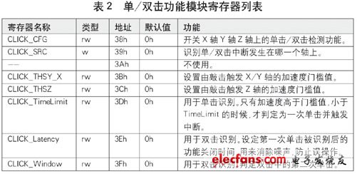 ST：MEMS加速度傳感器五大功能簡(jiǎn)化用戶(hù)設(shè)計(jì)