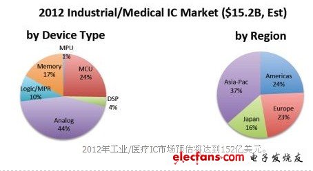 　2012年工業(yè)/醫(yī)療IC市場(chǎng)預(yù)估將達(dá)到152億美元。