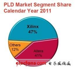 Xilinx、Altera、Lattice、Microsemi所占FPGA市場份額高達(dá)98%以上