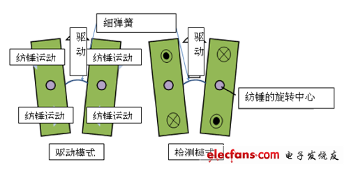 圖4：陀螺儀的結(jié)構(gòu)圖.png