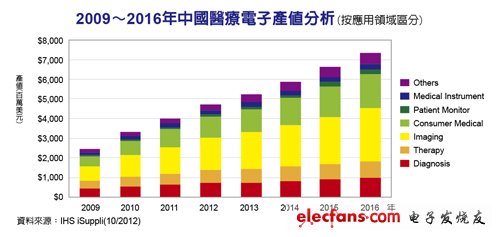 2009-2016年中國醫(yī)療電子產(chǎn)業(yè)分析（按應(yīng)用領(lǐng)域分析），來源：IHS iSuppli