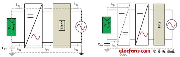 圖1：(a)非隔離逆變器下電網(wǎng)的直流注入；(b) 通過(guò)隔離阻斷直流注入。(電子系統(tǒng)設(shè)計(jì))