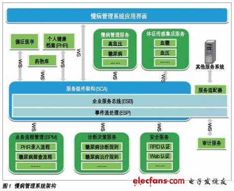 慢病管理系統(tǒng) 整個(gè)系統(tǒng)架構(gòu)見圖