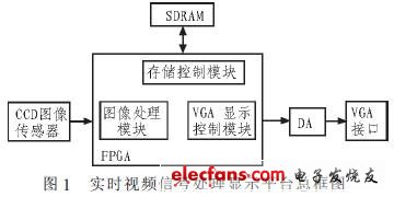 實(shí)時(shí)視頻信號(hào)處理顯示平臺(tái)總框圖
