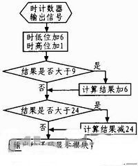 世界時間轉(zhuǎn)換流程圖