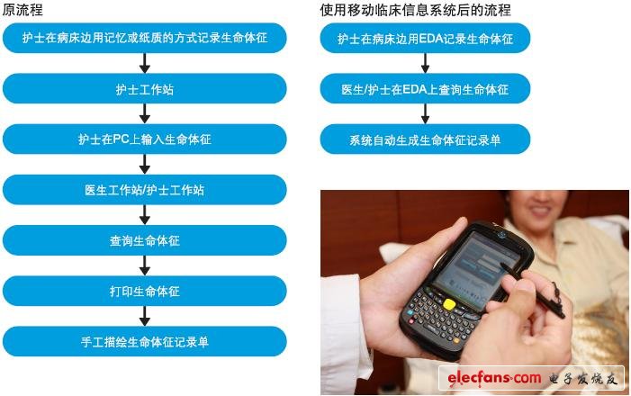 優(yōu)化錄入、讀取生命體征信息流程