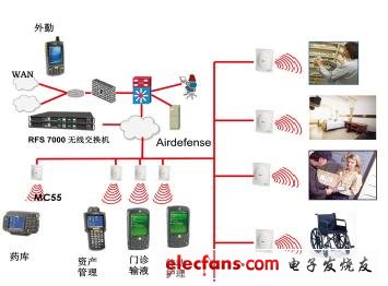 摩托羅拉移動臨床信息系統(tǒng)網(wǎng)絡結構