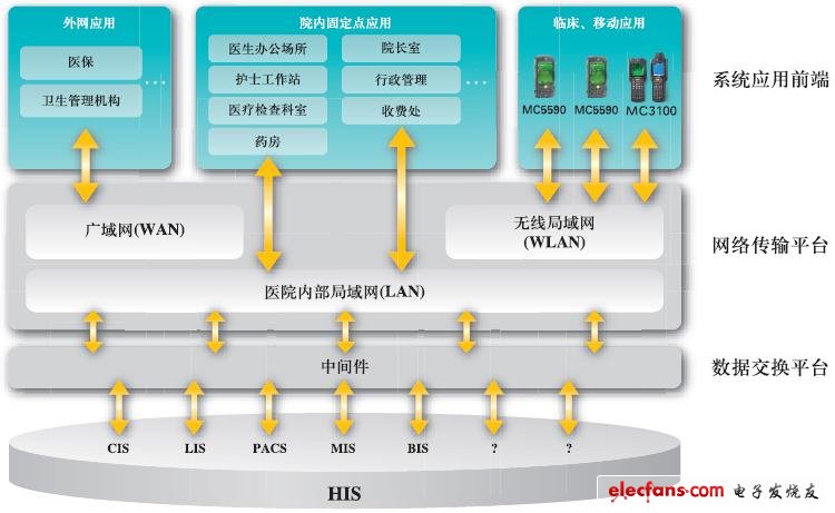 摩托羅拉企業(yè)移動醫(yī)療信息系統(tǒng)架構