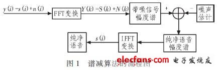 整個(gè)算法的流程