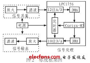 系統(tǒng)整體框架