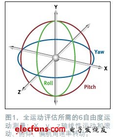 6自由度慣性傳感器能夠同時(shí)檢測(cè)x、y、z軸上的線性加速度和旋轉(zhuǎn)運(yùn)動(dòng)（也稱為滾動(dòng)、俯仰和偏航），參見(jiàn)圖1