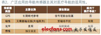 表2列出了主要的導航傳感器技術及其優(yōu)缺點