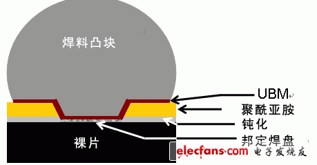 圖2：直接凸塊WLCSP。
