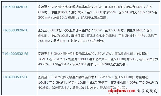 技術(shù)規(guī)格 – 新的TriQuint 氮化鎵晶體管