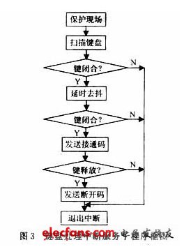 鍵盤處理中斷服務(wù)子程序框圖