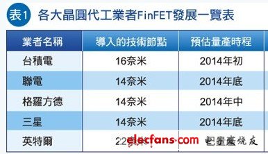 全球晶圓廠加緊FinFET布局 制勝14/16nm市場(chǎng)利器