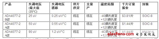 ADA4077-2精密放大器非常適合與ADI公司高達(dá)1 MSPS的12、14、16位數(shù)模轉(zhuǎn)換器以及模數(shù)轉(zhuǎn)換器配套使用，包括AD5444、AD7265和AD7266。