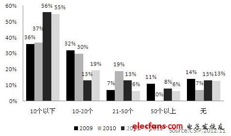 圖1，我國IC設(shè)計(jì)企業(yè)的IP核數(shù)量