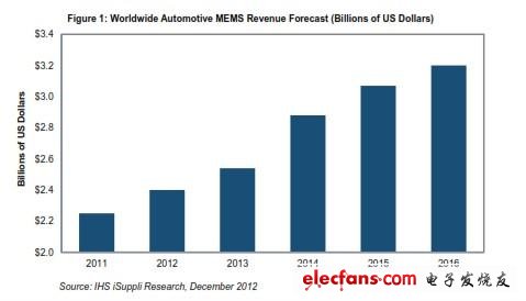 全球汽車MEMS營業(yè)收入預(yù)測 (以10億美元計)