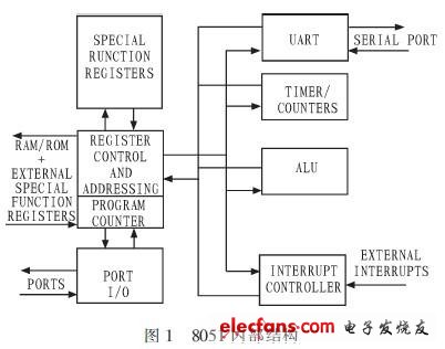 MC8051單片機(jī)核含有8位復(fù)雜指令CPU，存儲(chǔ)器采用哈佛結(jié)構(gòu)，其結(jié)構(gòu)框圖如圖1所示。