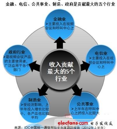 共事業(yè)和電子商務(wù)行業(yè)是今年上半年聯(lián)絡(luò)中心新增市場(chǎng)最重要的驅(qū)動(dòng)力。