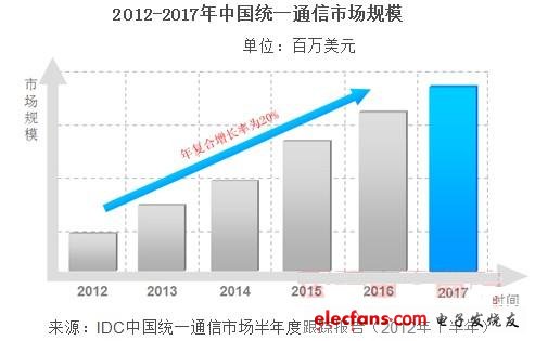 到2017年，中國(guó)統(tǒng)一通信市場(chǎng)規(guī)模將達(dá)25.3億美元