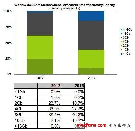 預計2013年16G芯片將增長至15%，并在2013年與2014年分別超越4Gb與8Gb芯片，于2015年成為市場應用最大宗的DRAM芯片，市場占有率達56%