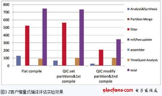 QIC增量式編譯性能評估的結(jié)果總結(jié)