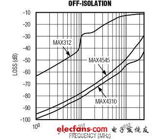 正確選擇CMOS模擬開(kāi)關(guān)的建議（電子工程專(zhuān)輯）