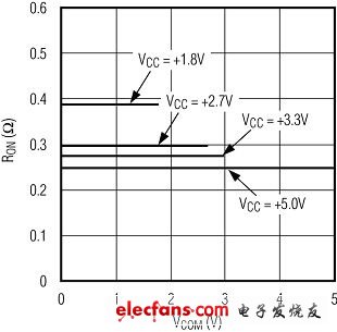 正確選擇CMOS模擬開(kāi)關(guān)的建議（電子工程專(zhuān)輯）