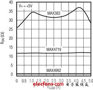 正確選擇CMOS模擬開(kāi)關(guān)的建議（電子工程專(zhuān)輯）