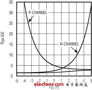 正確選擇CMOS模擬開(kāi)關(guān)的建議（電子工程專(zhuān)輯）