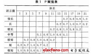 取7個語言值，其賦值表如表1所列。
