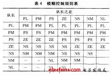 由控制規(guī)則得到模糊控制規(guī)則表，如表4所列